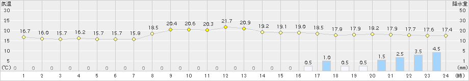 御前崎(>2015年11月17日)のアメダスグラフ