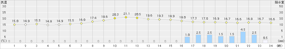 蒲郡(>2015年11月17日)のアメダスグラフ