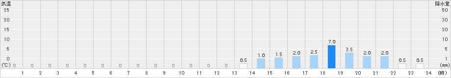 ひるがの(>2015年11月17日)のアメダスグラフ