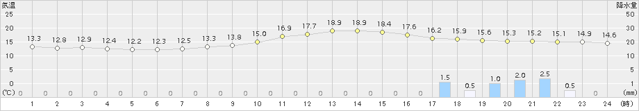 恵那(>2015年11月17日)のアメダスグラフ