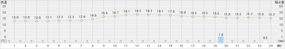 新潟(>2015年11月17日)のアメダスグラフ