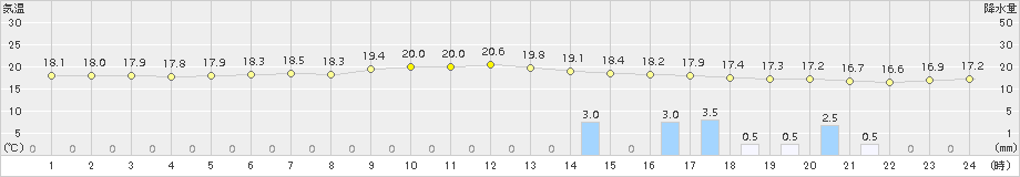 敦賀(>2015年11月17日)のアメダスグラフ