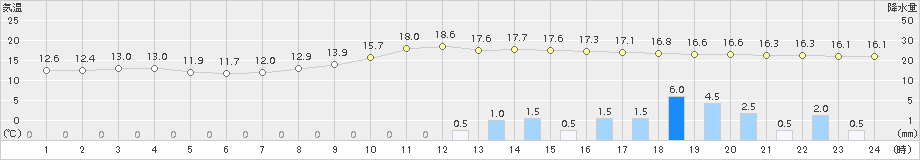 園部(>2015年11月17日)のアメダスグラフ