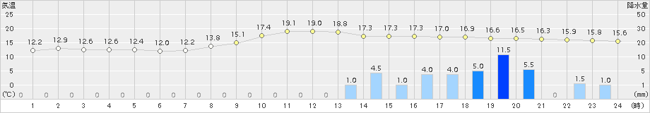 能勢(>2015年11月17日)のアメダスグラフ