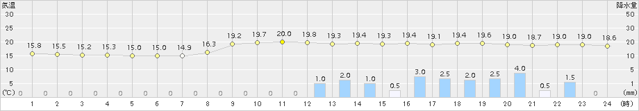 明石(>2015年11月17日)のアメダスグラフ