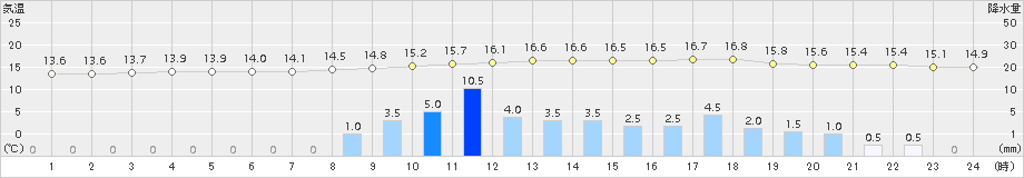 廿日市津田(>2015年11月17日)のアメダスグラフ