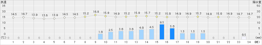 瑞穂(>2015年11月17日)のアメダスグラフ