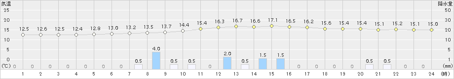 木頭(>2015年11月17日)のアメダスグラフ