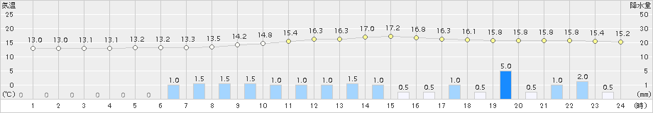 久万(>2015年11月17日)のアメダスグラフ