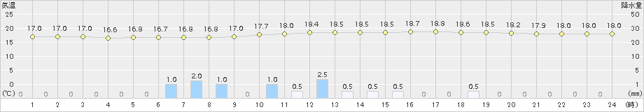 須崎(>2015年11月17日)のアメダスグラフ