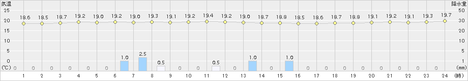 室戸岬(>2015年11月17日)のアメダスグラフ