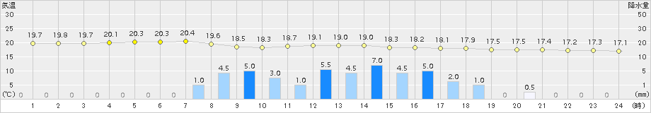 萩(>2015年11月17日)のアメダスグラフ