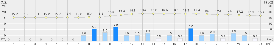 玖珂(>2015年11月17日)のアメダスグラフ