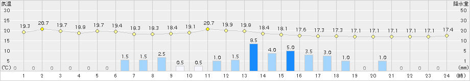 宗像(>2015年11月17日)のアメダスグラフ