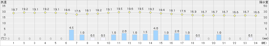 飯塚(>2015年11月17日)のアメダスグラフ