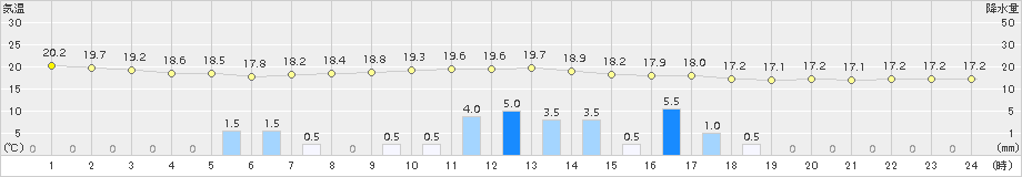 博多(>2015年11月17日)のアメダスグラフ