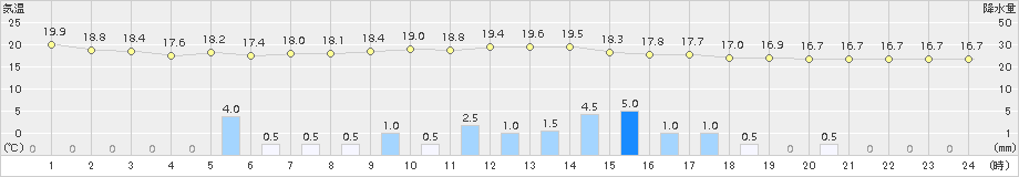 太宰府(>2015年11月17日)のアメダスグラフ