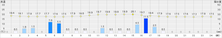 久留米(>2015年11月17日)のアメダスグラフ