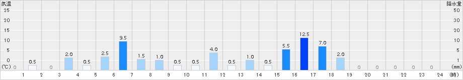 耳納山(>2015年11月17日)のアメダスグラフ