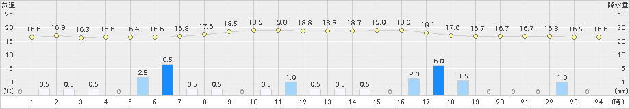 黒木(>2015年11月17日)のアメダスグラフ