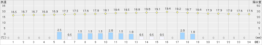 杵築(>2015年11月17日)のアメダスグラフ