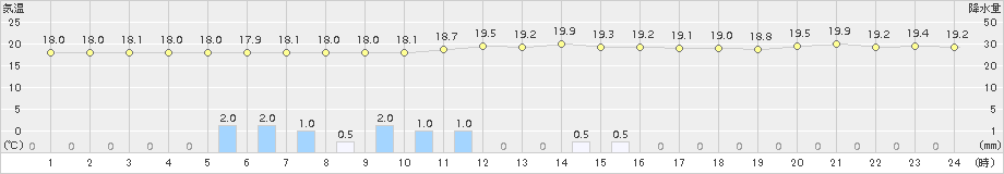 蒲江(>2015年11月17日)のアメダスグラフ