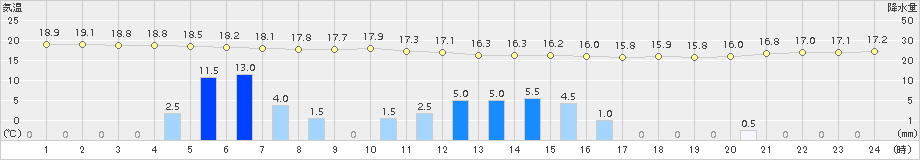 芦辺(>2015年11月17日)のアメダスグラフ