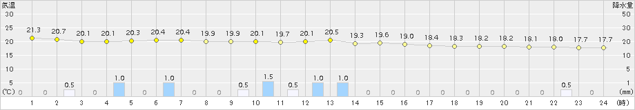 上大津(>2015年11月17日)のアメダスグラフ