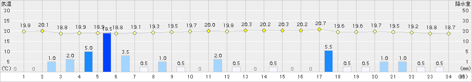 口之津(>2015年11月17日)のアメダスグラフ