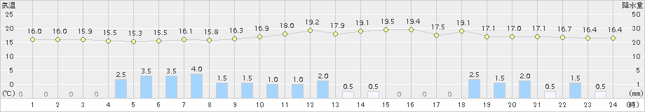 南阿蘇(>2015年11月17日)のアメダスグラフ