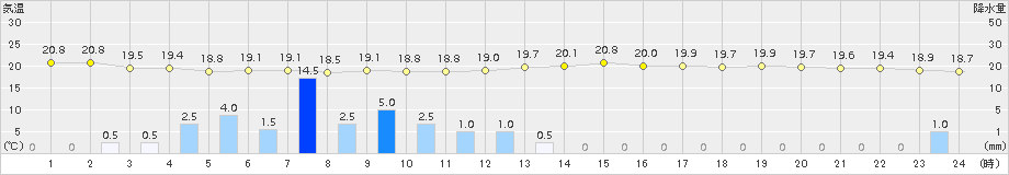 水俣(>2015年11月17日)のアメダスグラフ