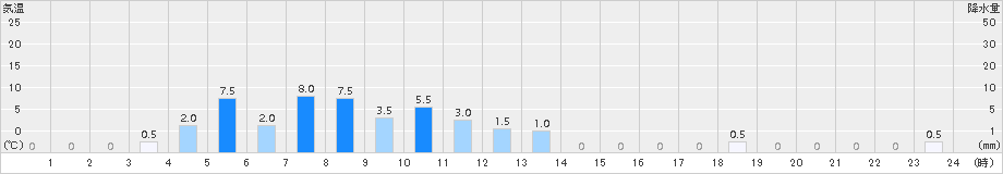 一勝地(>2015年11月17日)のアメダスグラフ