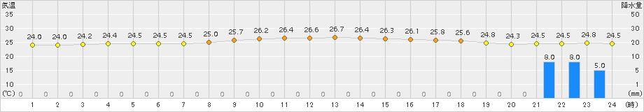 古仁屋(>2015年11月17日)のアメダスグラフ