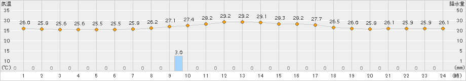 下地島(>2015年11月17日)のアメダスグラフ