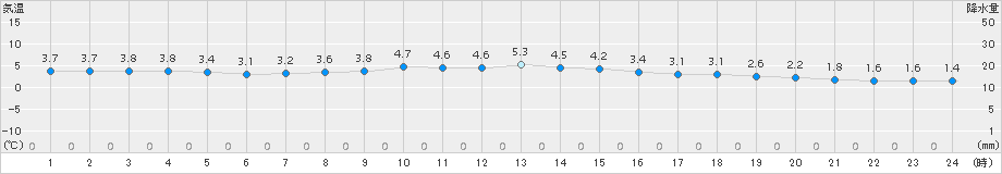 網走(>2015年11月18日)のアメダスグラフ