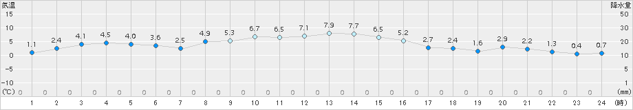 中徹別(>2015年11月18日)のアメダスグラフ