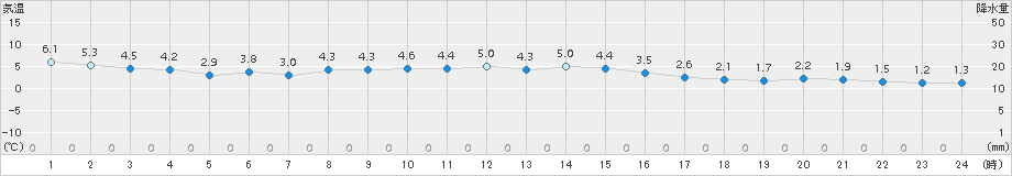 厚真(>2015年11月18日)のアメダスグラフ