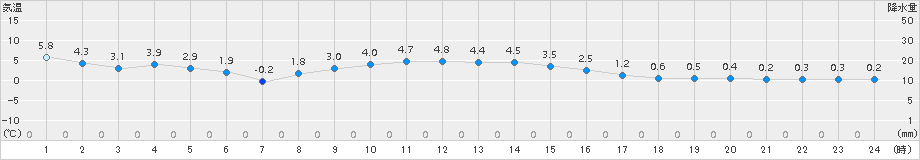 日高(>2015年11月18日)のアメダスグラフ