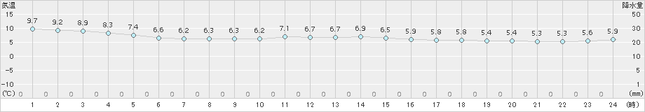 大間(>2015年11月18日)のアメダスグラフ