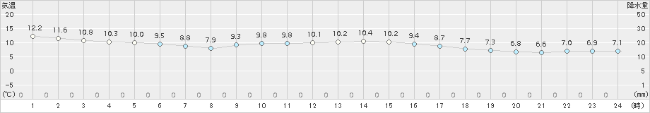 能代(>2015年11月18日)のアメダスグラフ