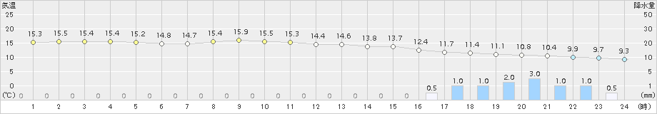 仙台(>2015年11月18日)のアメダスグラフ