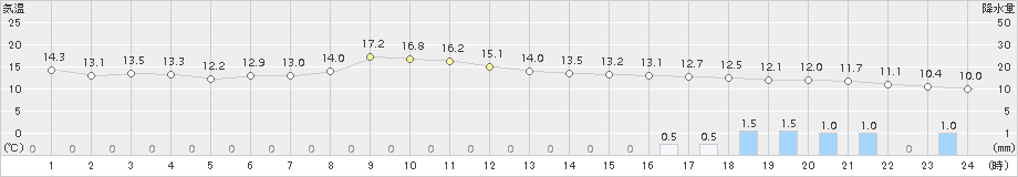 梁川(>2015年11月18日)のアメダスグラフ