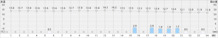 喜多方(>2015年11月18日)のアメダスグラフ