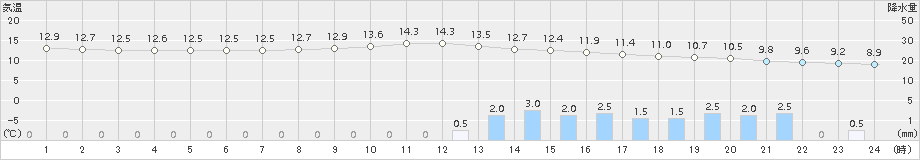 信州新町(>2015年11月18日)のアメダスグラフ