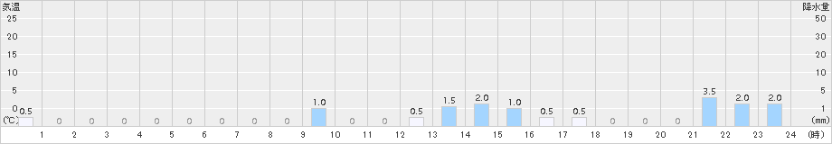 名張(>2015年11月18日)のアメダスグラフ