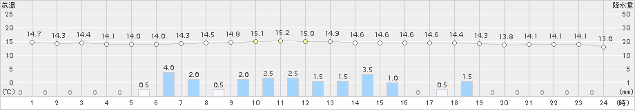 大朝(>2015年11月18日)のアメダスグラフ