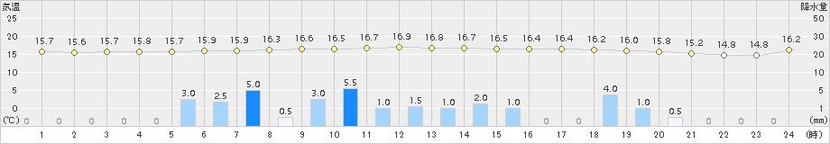 三入(>2015年11月18日)のアメダスグラフ