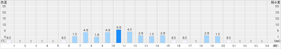 志和(>2015年11月18日)のアメダスグラフ