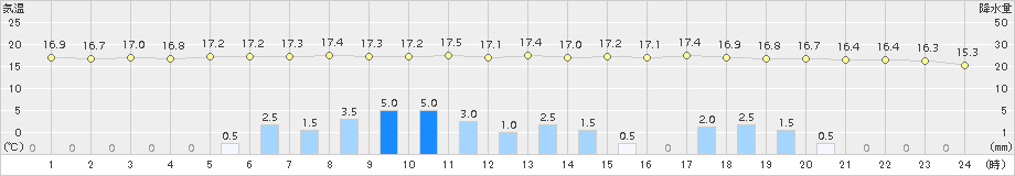 大竹(>2015年11月18日)のアメダスグラフ