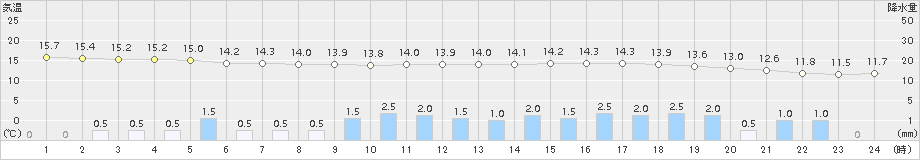 西郷(>2015年11月18日)のアメダスグラフ